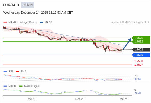 EUR/AUD mungkin naik 50 - 73 pips.