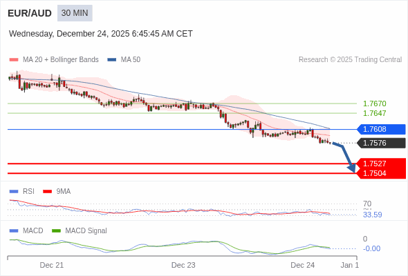 EUR/AUD mungkin turun 49 - 72 pips.