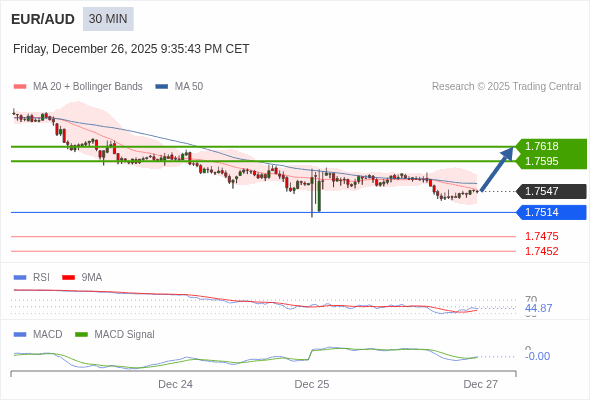 EUR/AUD mungkin naik 48 - 71 pips.
