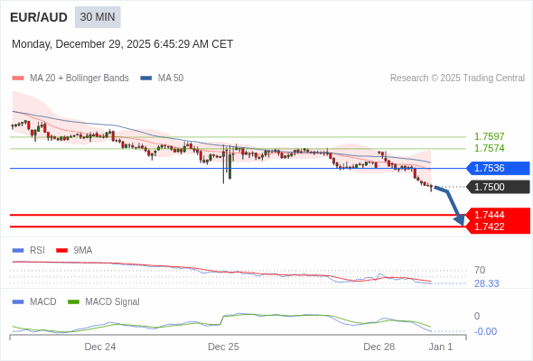 EUR/AUD mungkin turun 56 - 78 pips.
