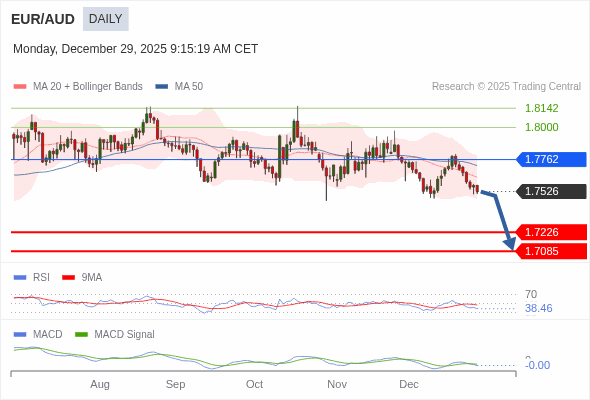EUR/AUD mungkin turun ke 1.7085 - 1.7226.