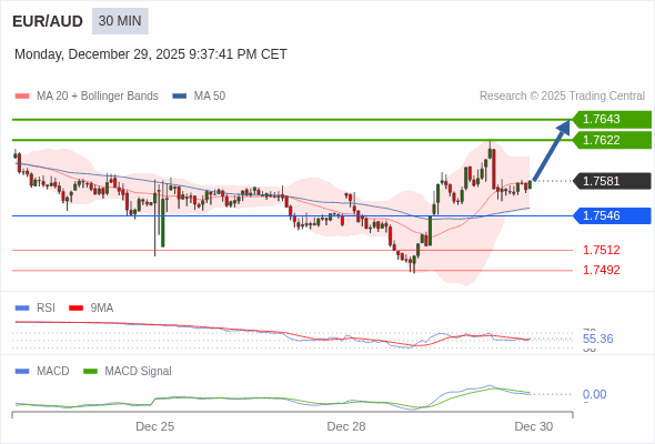 EUR/AUD mungkin naik 41 - 62 pips.