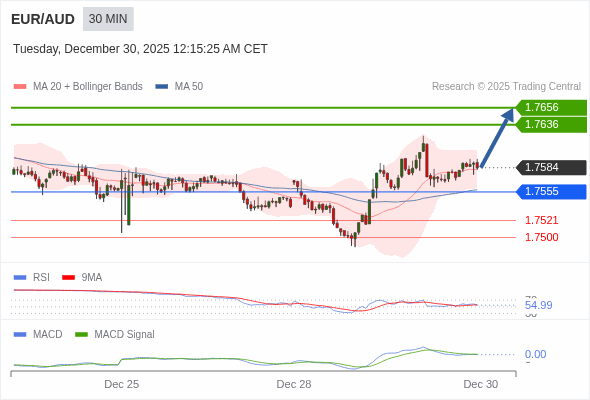 EUR/AUD mungkin naik 52 - 72 pip.