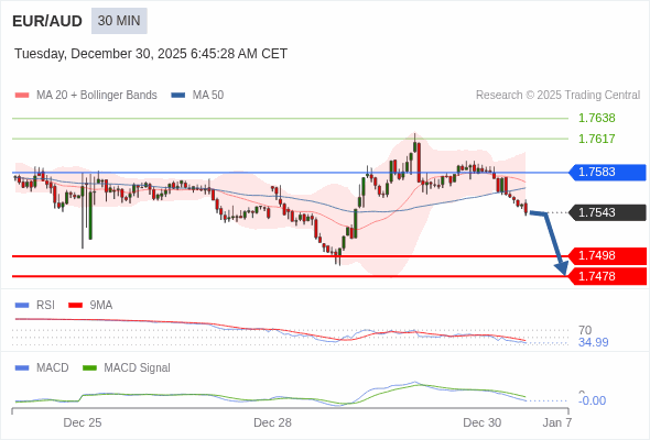 EUR/AUD mungkin turun 45 - 65 pip.