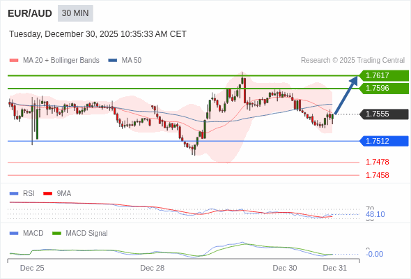 EUR/AUD mungkin naik 41 - 62 pips.