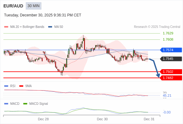 EUR/AUD mungkin turun 43 - 63 pip.