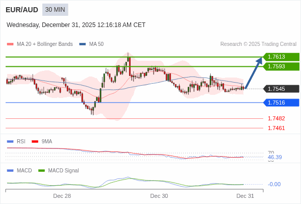 EUR/AUD mungkin naik 48 - 68 pips.