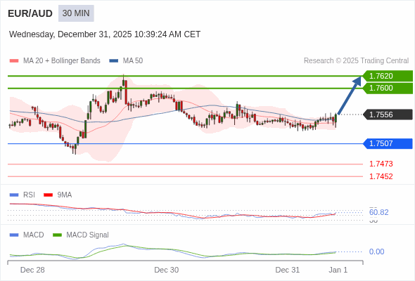 EUR/AUD mungkin naik 44 - 64 pips.