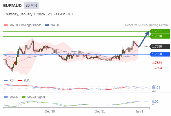 EUR/AUD mungkin naik 40 - 61 pip.