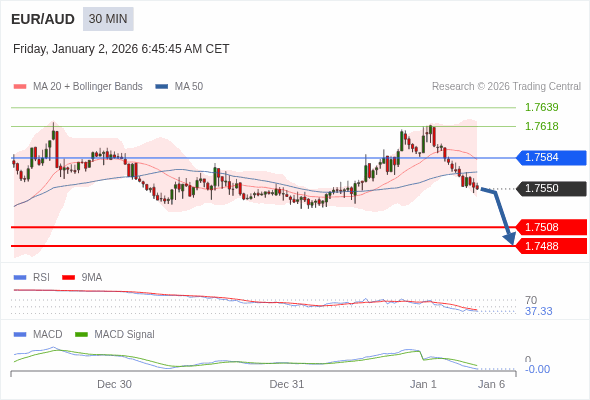EUR/AUD mungkin turun 42 - 62 pips.