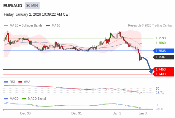 EUR/AUD mungkin turun 54 - 74 pip.