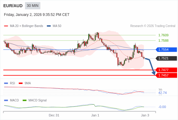 EUR/AUD mungkin turun 44 - 64 pips.