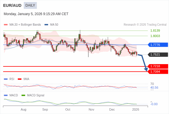 EUR/AUD mungkin turun ke 1.7084 - 1.7218.
