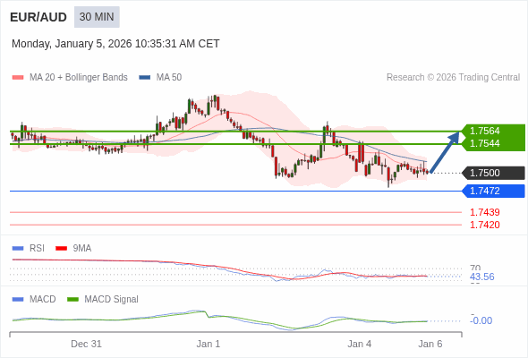 EUR/AUD mungkin naik 44 - 64 pips.