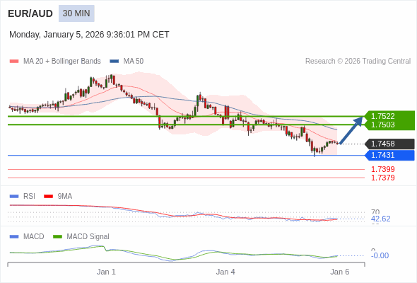 EUR/AUD bisa naik 45 - 64 pips.