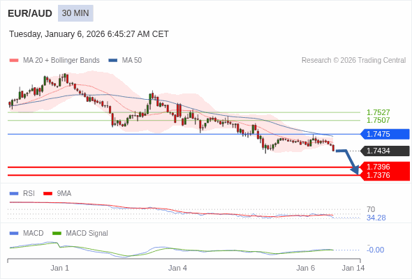 EUR/AUD mungkin turun 38 - 58 pip.