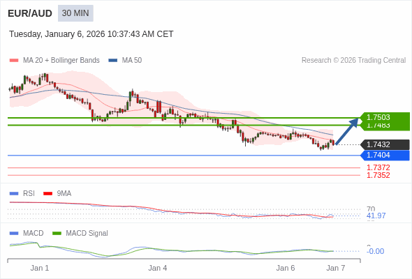 EUR/AUD mungkin naik 51 - 71 pips.