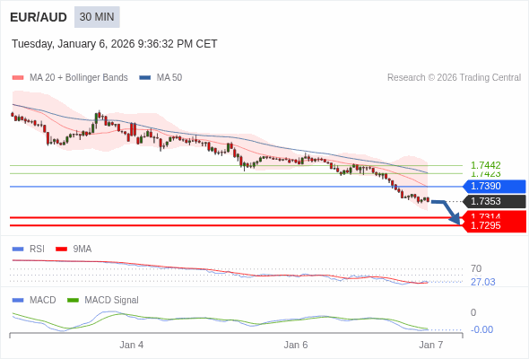 EUR/AUD mungkin turun 40 - 59 pips.