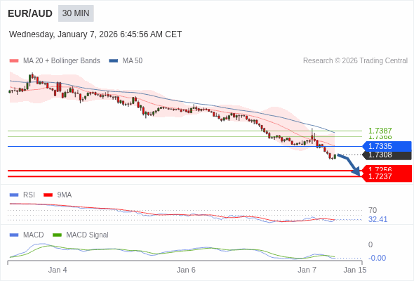EUR/AUD mungkin turun 53 - 72 pips.