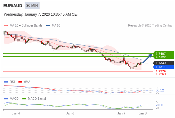 EUR/AUD mungkin naik 49 - 68 pip.