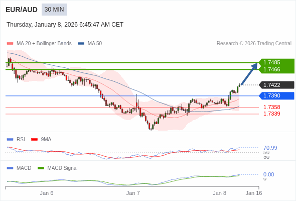 EUR/AUD mungkin naik 44 - 63 pip.