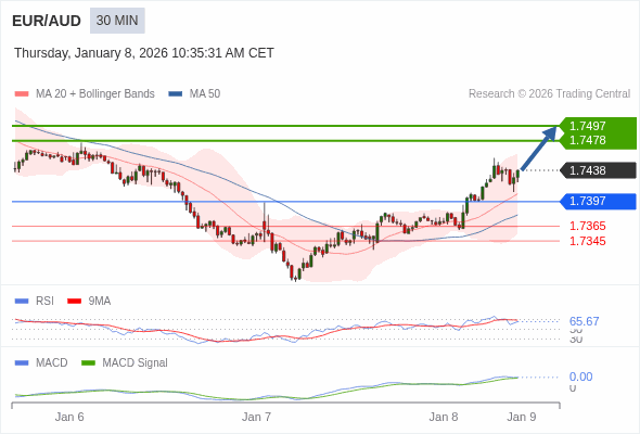 EUR/AUD mungkin naik 40 - 59 pips.