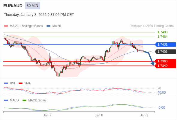 EUR/AUD mungkin turun 41 - 61 pip.