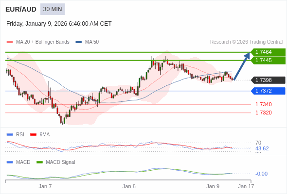 EUR/AUD mungkin naik 47 - 66 pips.