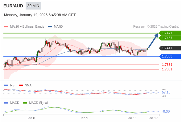 EUR/AUD mungkin naik 40 - 60 pip.