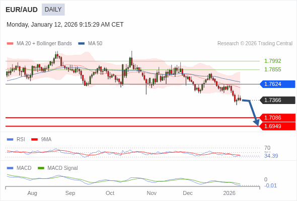 EUR/AUD mungkin turun ke 1,6949 - 1,7086.