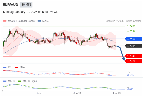 EUR/AUD mungkin turun 44 - 63 pip.