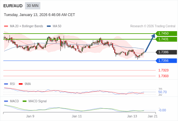 EUR/AUD mungkin naik 45 - 64 pips.