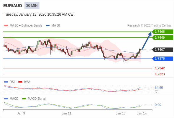EUR/AUD mungkin naik 42 - 61 pips.