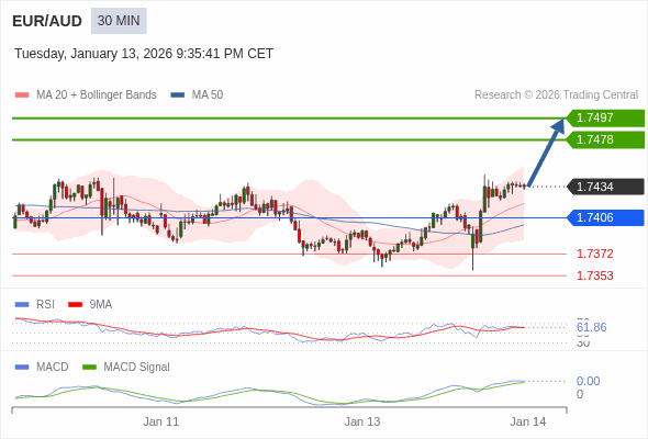 EUR/AUD mungkin naik 43 - 62 pip.