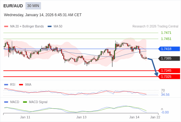 EUR/AUD mungkin turun 40 - 60 pips.