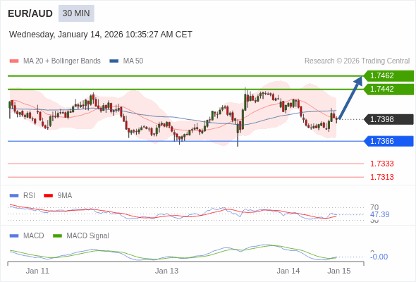 EUR/AUD mungkin naik 44 - 64 pips.