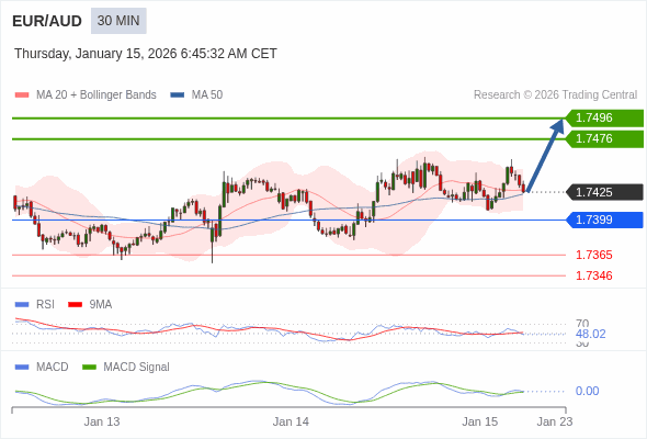 EUR/AUD mungkin naik 51 - 71 pips.