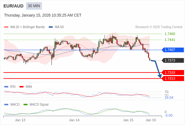 EUR/AUD mungkin akan turun 40 - 60 pips.