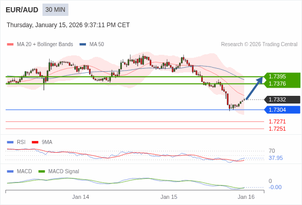 EUR/AUD mungkin naik 44 - 63 pip.