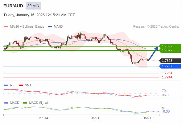 EUR/AUD mungkin naik 49 - 69 pips.