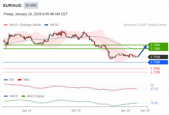 EUR/AUD mungkin naik 43 - 63 pip.