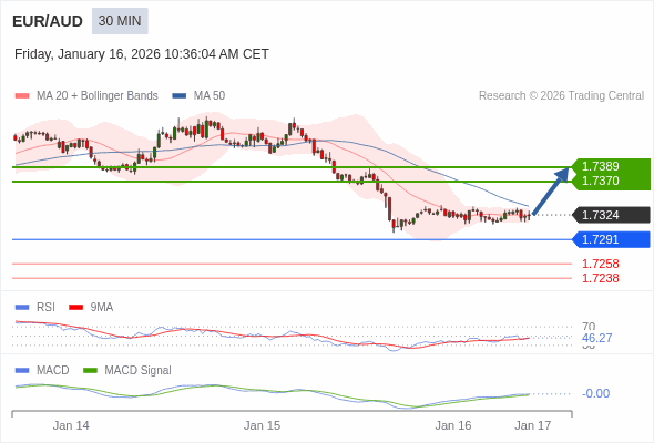 EUR/AUD mungkin naik 46 - 65 pips.