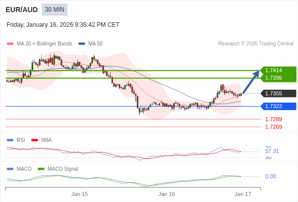 EUR/AUD mungkin naik 40 - 59 pips.