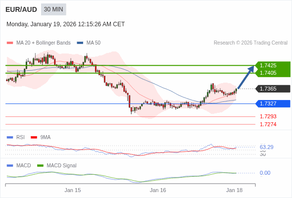 EUR/AUD mungkin naik 40 - 60 pips.
