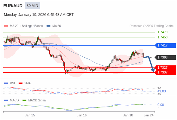 EUR/AUD mungkin turun 41 - 61 pips.
