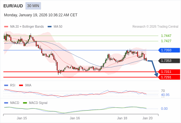 EUR/AUD mungkin turun 42 - 62 pips.