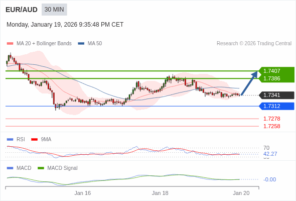EUR/AUD mungkin naik 45 - 66 pips.