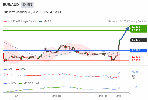 EUR/AUD mungkin naik 52 - 72 pips.