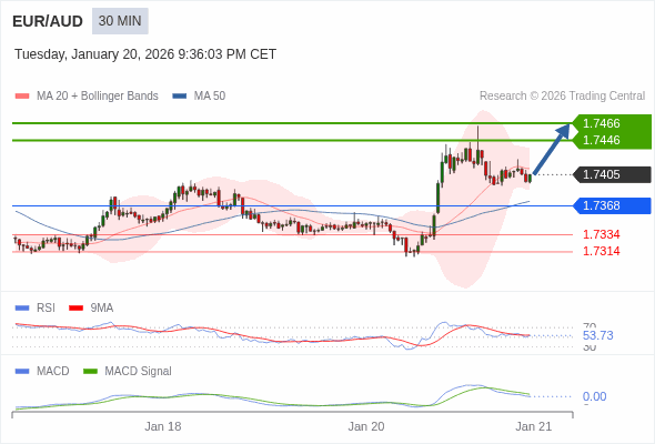 EUR/AUD mungkin naik 41 - 61 pips.