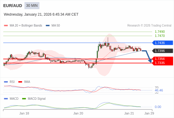 EUR/AUD mungkin turun 40 - 61 pip.
